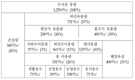 수자원 이용현황