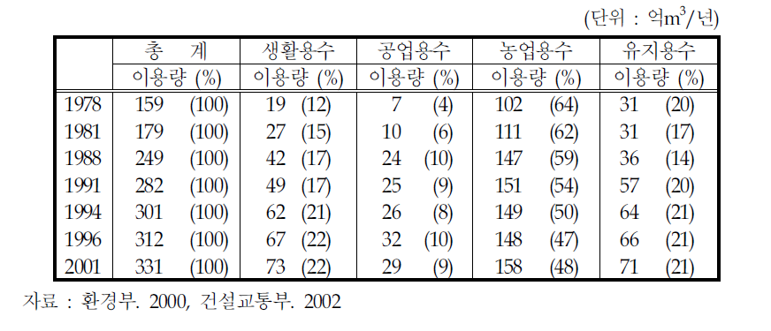 용도별 수자원 이용현황