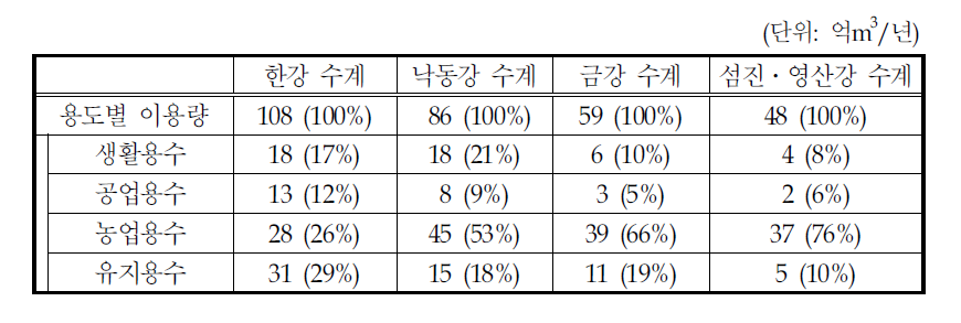 수계별 수자원 이용현황