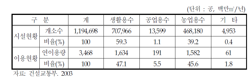 지하수 이용현황