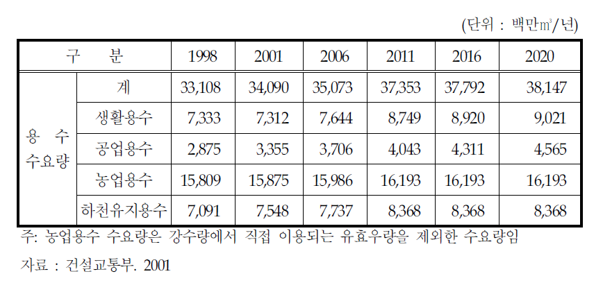 용수수요전망