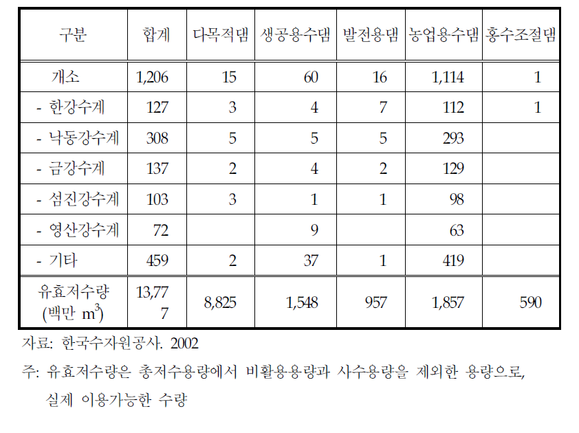 용수를 위한 댐 개발과 유효저수량