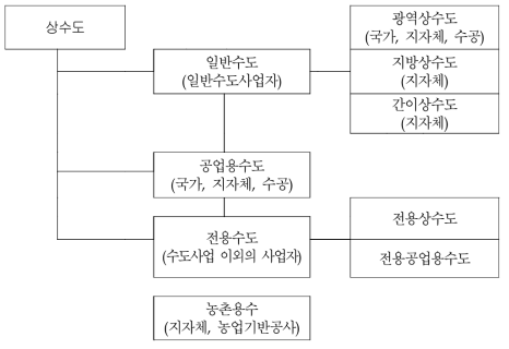 상수 공급체계