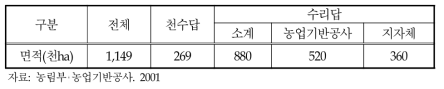 용수공급기관별 전국농지면적(2000년)