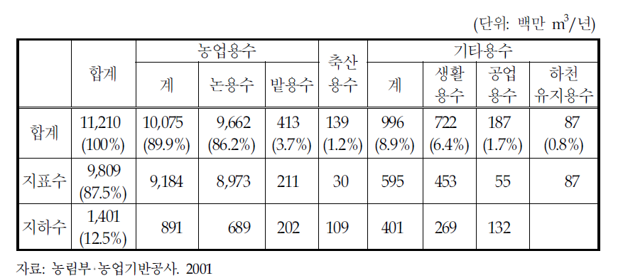 농촌용수의 사용