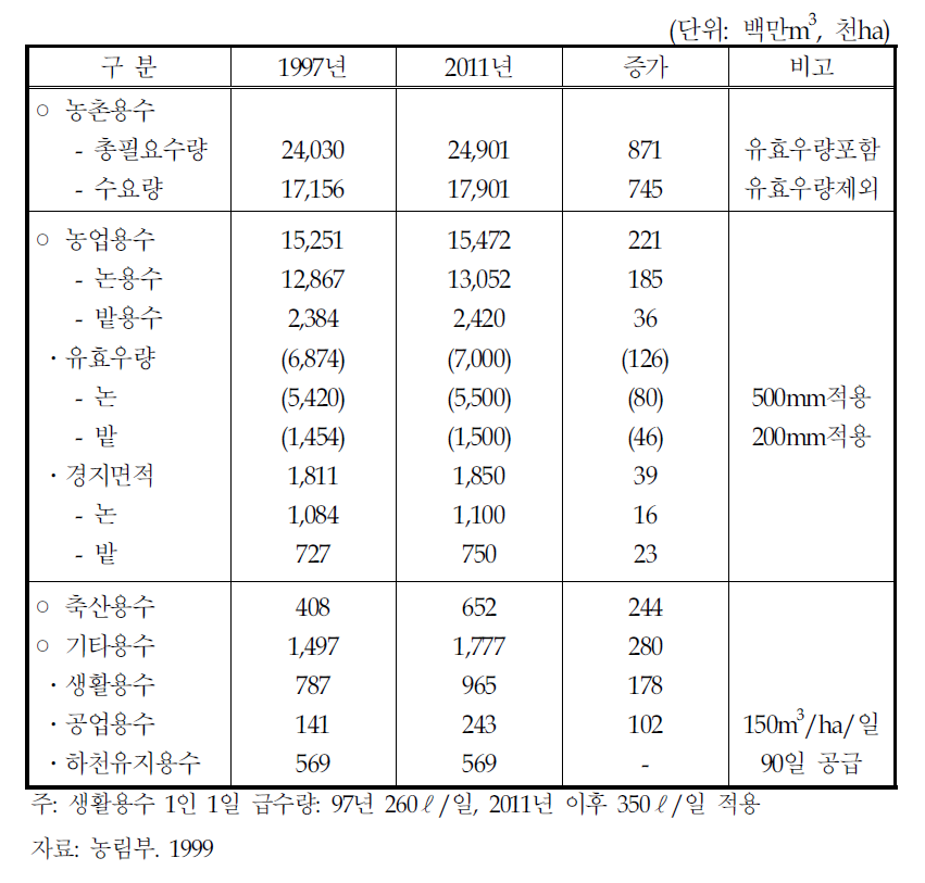 농촌용수 수요량 추정