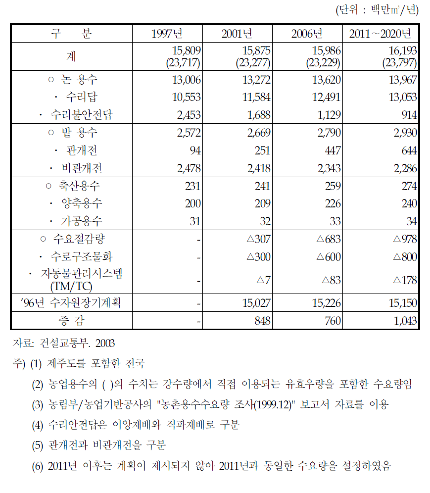 농업용수 및 축산용수 수요량 추정