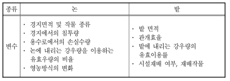 농업용수 수요량 산정의 주요변수