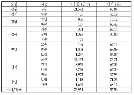 농업용 저수지 생활용수 공급 현황