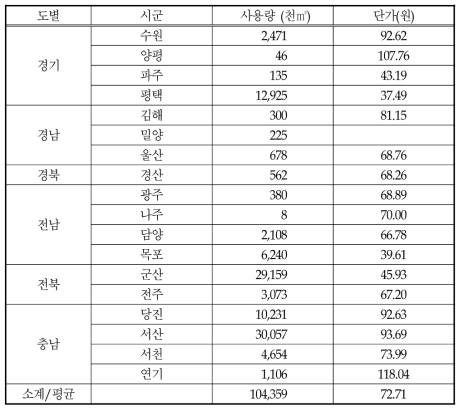 농업용 저수지 공업용수 공급 현황