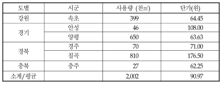 농업용 저수지 관광용수 등 기타용수 공급 현황