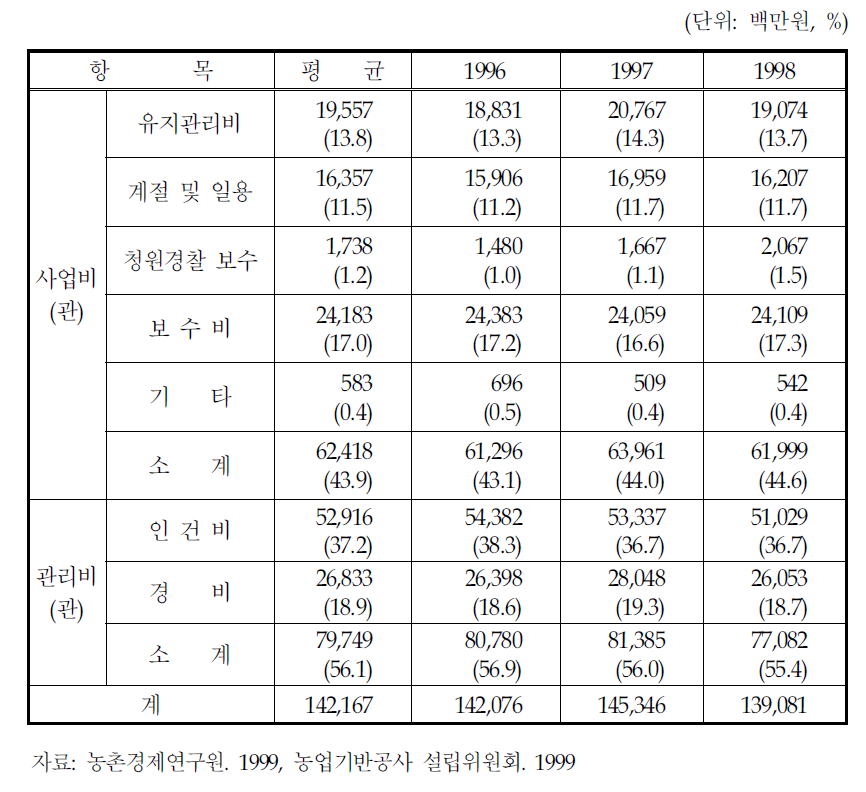 농업용수의 공급원가(자본비용을 고려하지 않는 경우)