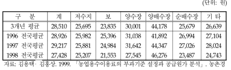 10a당 농업용수 공급원가(자본비용을 고려하지 않는 경우)