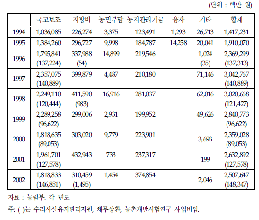 농업생산기반정비사업 집행실적