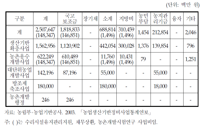 2002년 농지생산기반정비사업비 집행실적