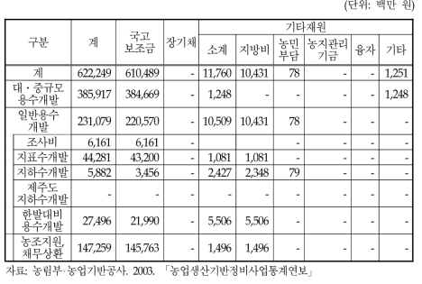 2002년 농촌용수개발사업비 집행실적