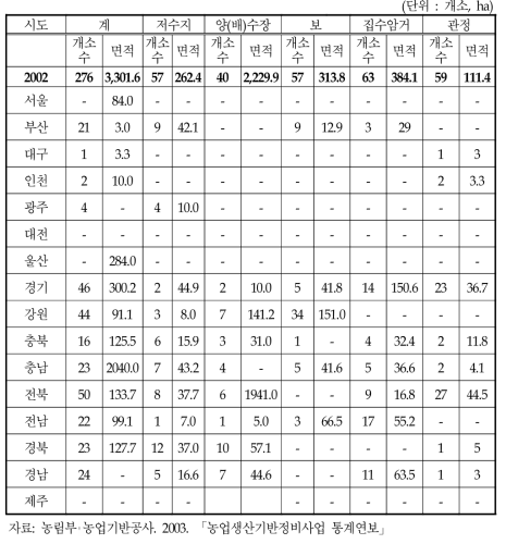 농업용 수리시설물 폐기현황(2002년)