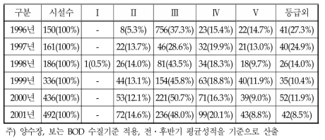 연도별 수질환경기준(COD) 등급별 분포현황