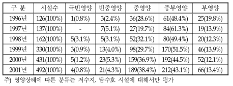 연도별 부영영화도에 따른 수질현황