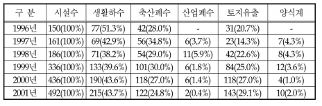 주오염원 현황(96년∼2001년)