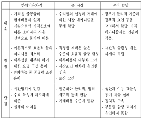 물자원 배분 메카니즘