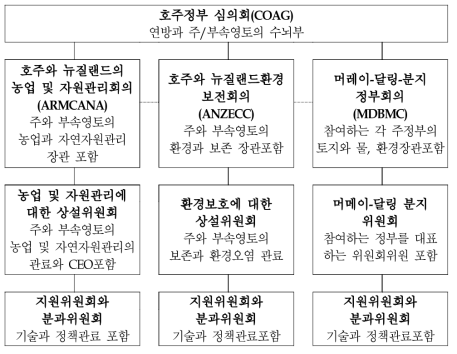 호주의 국가단위의 물정책 조정 조직구조