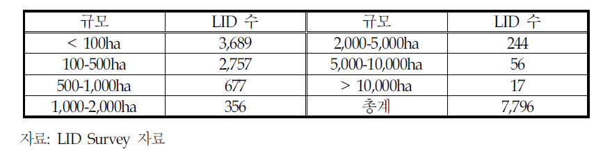 LID의 규모와 수