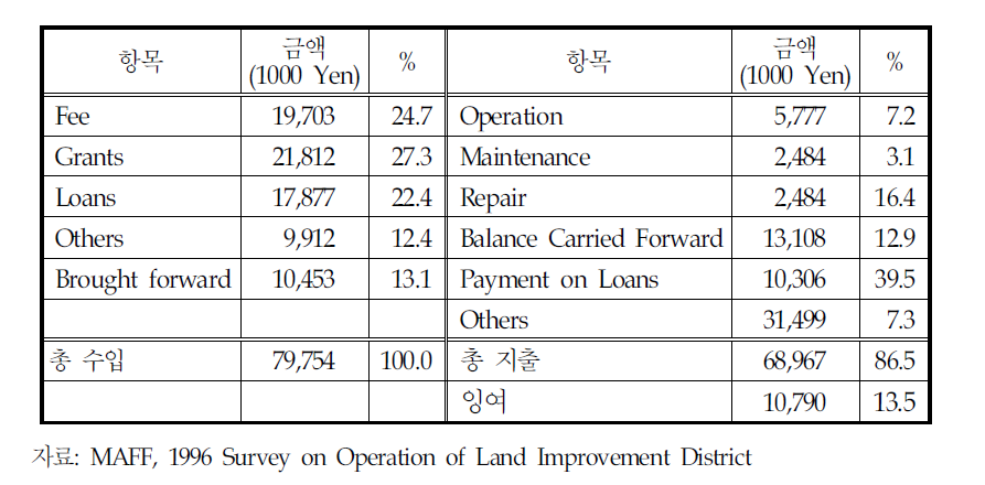 LID 재정상태(예시)