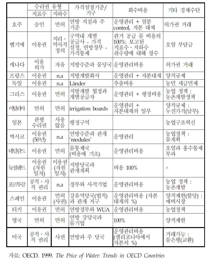 OECD 국가들의 농업용 물가격 정책을 위한 기구․제도적 구조