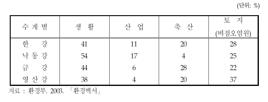 수계별 비점오염 분포 비율(BOD)