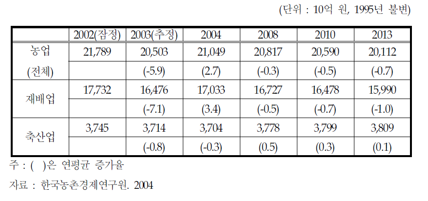 농업부문 부가가치 전망