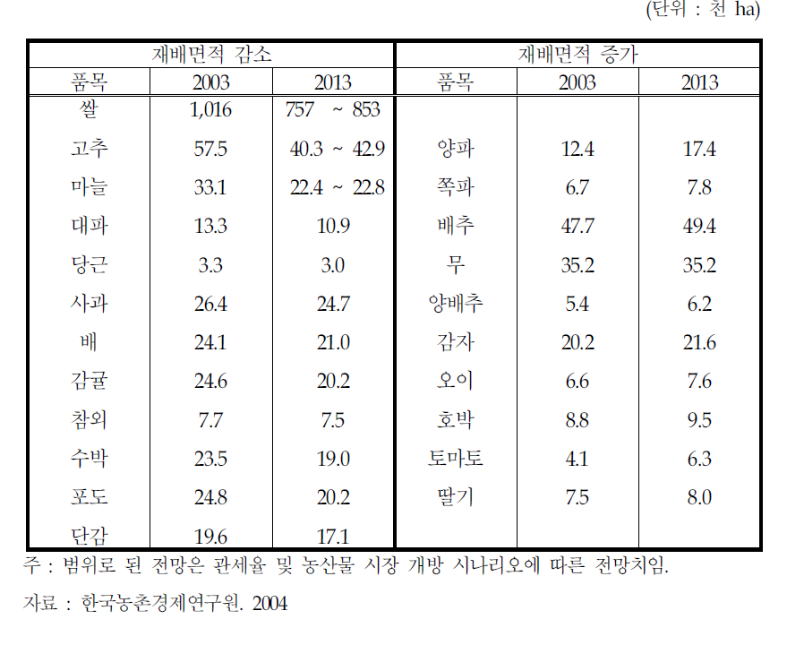 주요 작물별 재배면적 전망(2013년)