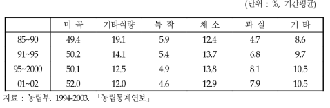 작물별 경지이용 면적분포