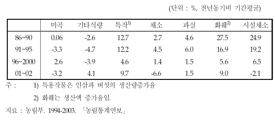 작물별 기간별 평균 생산량 증가율