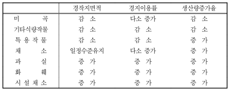 각 작물의 항목별 추세