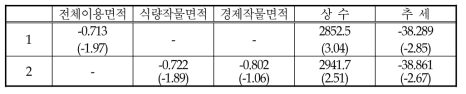 화학비료 사용량과 재배면적의 회귀분석