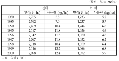 농약출하량에 따른 농약사용량 추정