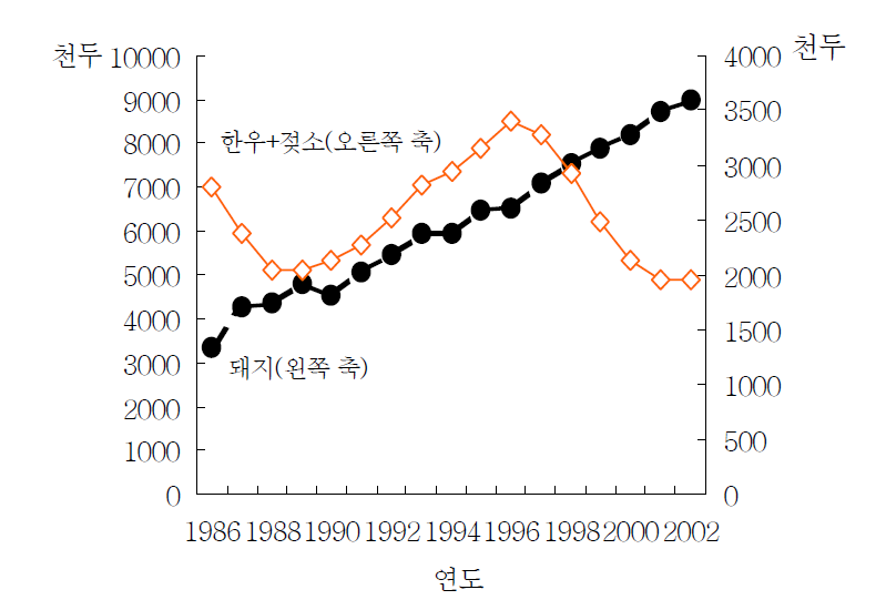 소, 돼지 사육두수 자료 : 농림부. 2003