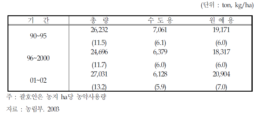 농약의 용도별 출하량 및 ha 당 사용량