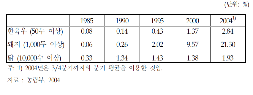 대규모화된 축산 농가의 비중