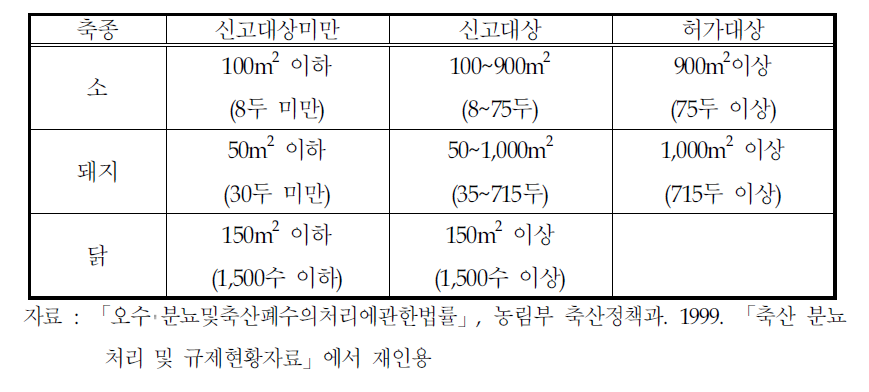 규제대상별 축산폐수배출시설 및 사육두수 규모