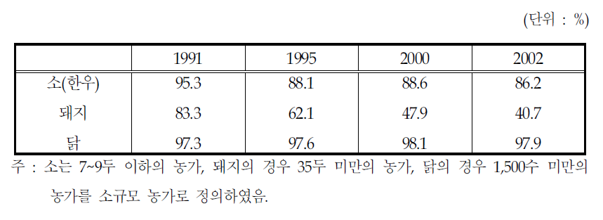 소규모(신고대상미만) 축산농가의 비중