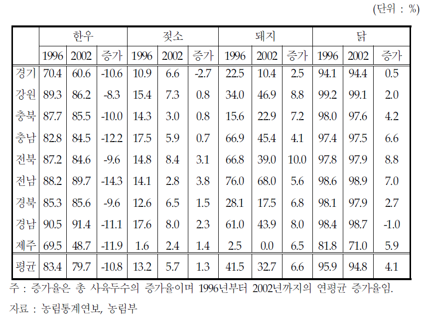 소규모 농가의 축종에 따른 지역별 비중 및 사육두수 연평균 증가율