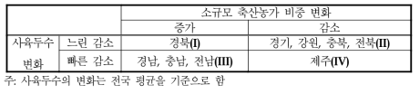 한우의 소규모 축산농가 비중과 사육두수의 변화(1996년∼2002년)