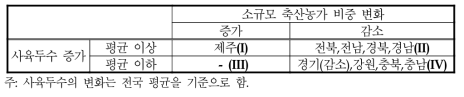 젖소의 소규모 축산농가 비중과 사육두수의 변화(1996∼2002년)