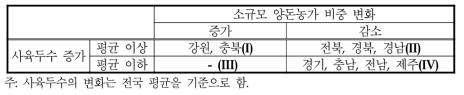 소규모 양돈농가 비중과 사육두수의 변화(1996∼2002년)