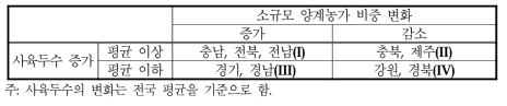 소규모 양계농가 비중과 사육두수의 변화(1996∼2002년)