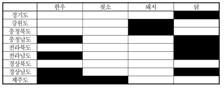 지역별 비점오염발생가능 축종