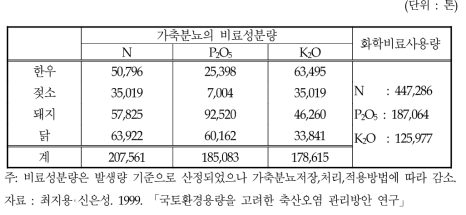 가축분뇨에 의한 비료성분 발생량(1998년 기준)