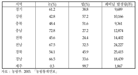 지역별 논, 밭 비중과 폐비닐 발생량